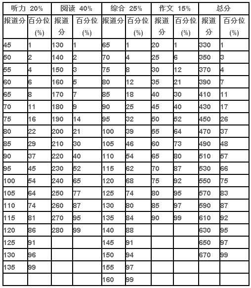 全国大学英语四六级考试分数换算表