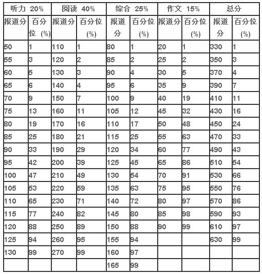 2017陕西高考分数预测线_北京2016高考分数 线_2023大学英语四级分数线